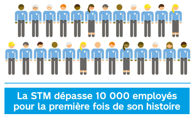 La STM dépasse 10000 employés pour la première fois de son histoire. 