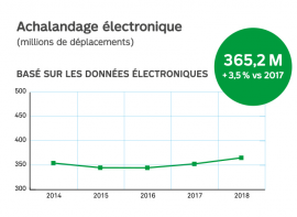 Achanladage électronique: 365,2 millions de déplacement basé sur les données électroniques. Une augmentation de 3,5% de 2017