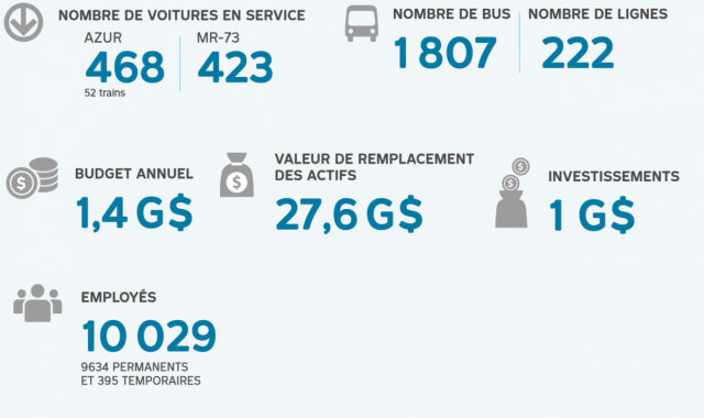 En 2018, il y avait 468 voitures Azur et 423 MR-73. Il y avait 1807 bus sur 222 lignes différentes. La STM a opéré un budget de 1,4 milliard avec une valeur d'actifs de 27,6 milliards. La stm a effectuée 1 milliard d'investissement. En 2018, la STM comptait 10029 employés.