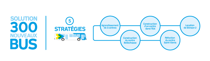 Solution 300 bus: cinq stratégies pour les accueillir
