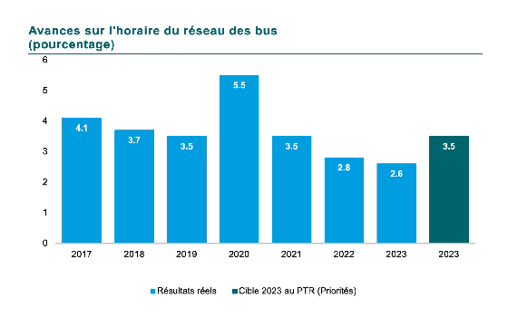 Graphique du Taux d’avances sur l’horaire du réseau des bus en pourcentage. En 2017 4,1, en 2018 3,7, en 2019 3,5, en 2020 5,5, en 2021 3,5, en 2022 2,8 et finalement 2,6 en 2023. La cible pour 2023 était de 2,6. Il n’y a pas de cible 2025. 