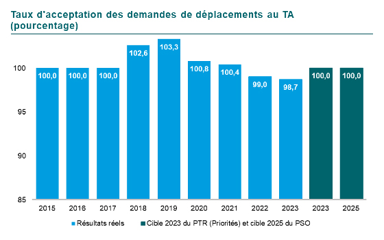 Graphique du Taux d’acceptation des demandes de déplacement au TA. En 2015, 2016 et 2017 100 %, en 2018 102,6, en 2019 103,3, en 2020 100,8, en 2021 100,4, 99,0 en 2022 et finalement 98,7 en 2023. Les cibles pour 2023 et 2025 sont 100. 