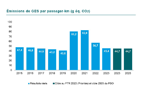 Graphique des émissions de GES par passager-km en grammes équivalents CO2. En 2015 47,4, en 2016 46,9, en 2017 44,6, en 2018 43,2, en 2019 40,6, en 2020 80,2, en 2021 82,9, en 2022 56,7 et finalement en 2023 45,4. La cible 2023 était de 44,7 et la cible 2025 est de 44,7.