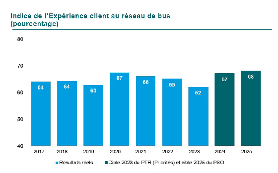 Graphique de l’indice d’Expérience client au réseau des bus en pourcentage. En 2017 et en 2018 64, en 2019 63, en 2020 67, en 2021 66, 65 en 2022 et finalement 62 en 2023. La cible pour 2023 était de 67 et pour 2025 de 68. 