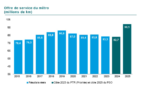 Graphique de l’Évolution de l’offre métro par millions de kilomètre. En 2015 78,4, en 2016 79,3, en 2017 85,5, en 2018 88,8, en 2019 90,9, en 2020 87, en 2021 85,4, en 2022 85,8 et finalement 85,3. La cible pour 2023 était de 82,7 et pour 2025 de 99,1.