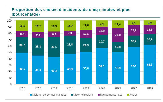 Graphique de la proportion des causes (en pourcentage) ayant mené à des incidents de 5 minutes et plus par million de kilomètre au métro. La proportion des incidents dus à des méfaits ou des personnes malades est passée de 49,1 en 2015 à 50,6 en 2019 et finalement à 62,3 en 2023.  La proportion des incidents imputables au matériel roulant est passée de 25,7 en 2015 à 22,3 en 2019 et finalement à 16,9 en 2023.  La proportion des incidents imputables aux équipements fixes est passée de 8,8 en 2015 à 13,1 en 2019 et finalement à 13,9 en 2023. La proportion des autres causes est passée de 16,4 en 2015 à 14,0 en 2019 et finalement à 6,9 en 2023.