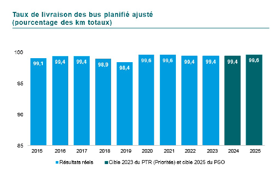 Graphique du Taux de livraison service bus planifié ajusté en pourcentage. En 2015 99,1, en 2016 et en 2017 99,4, en 2018 98,9, en 2019 98,4 en 2020 et 2021 99,6 et finalement 99,4 en 2022 et 2023. La cible pour 2023 était de 99,4 et pour 2025 de 99,6. 