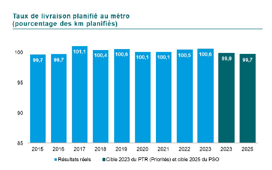 Graphique du Taux de livraison service métro en pourcentage. En 2015 et 2016 99,7, en 2017 101,1, en 2018 100,4, en 2019 100,6, en 2020 et 2021 100,1, 100,5 en 2022 et finalement 100,6 en 2023. La cible pour 2023 était de 99,9 et pour 2025 elle est à 99,7.