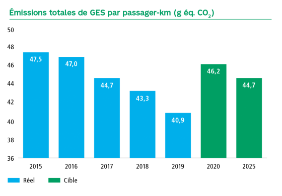 Graphique Émissions totales de GES par passager-km (g éq. CO2). En 2015 47,5, en 2016 47,0, en 2017 44,7, en 2018 43,3, en 2019 40,7, la cible pour 2020 est de 46,2 et pour 2025 de 44,7.