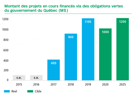 Graphique Montant des projets en cours financés vis des obligations vertes du gouvernement du Québec en million de dollars. En 2017 400, en 2018 900, en 2019 1195, la cible pour 2020 est de 1000 et pour 2025 de 1200.